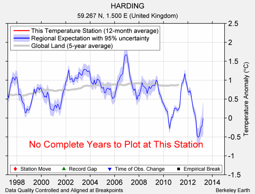 HARDING comparison to regional expectation