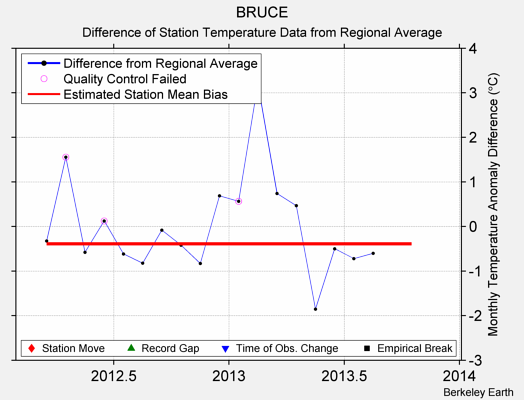 BRUCE difference from regional expectation