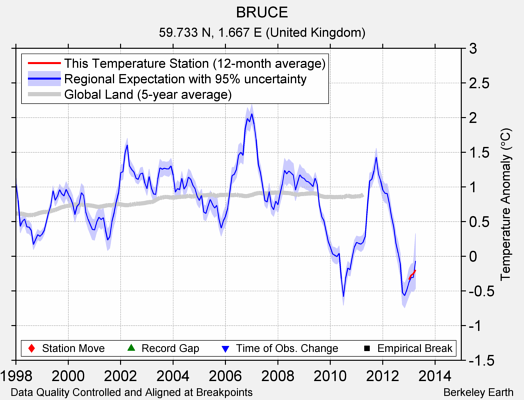 BRUCE comparison to regional expectation