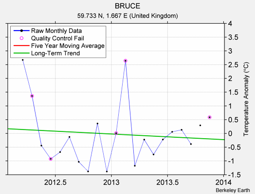 BRUCE Raw Mean Temperature