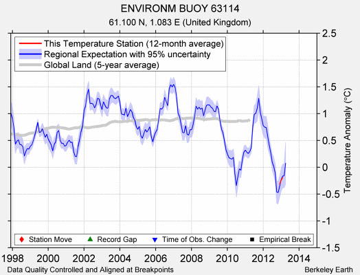 ENVIRONM BUOY 63114 comparison to regional expectation