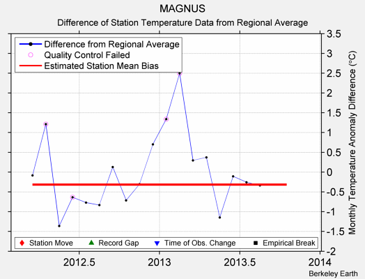 MAGNUS difference from regional expectation