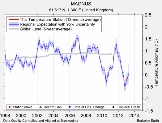 MAGNUS comparison to regional expectation