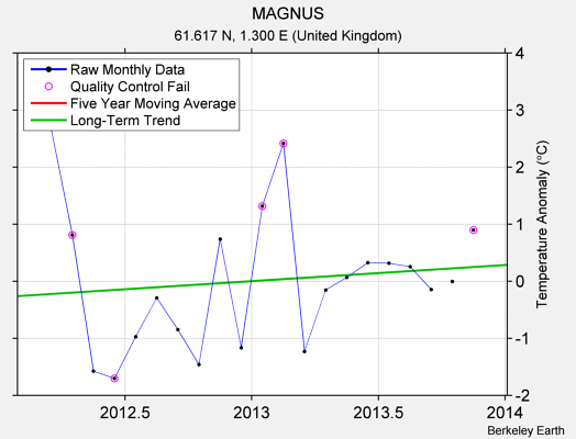 MAGNUS Raw Mean Temperature