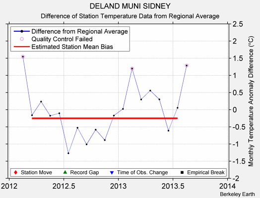 DELAND MUNI SIDNEY difference from regional expectation