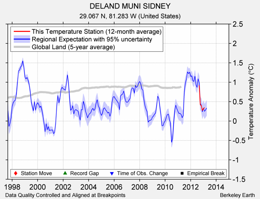 DELAND MUNI SIDNEY comparison to regional expectation