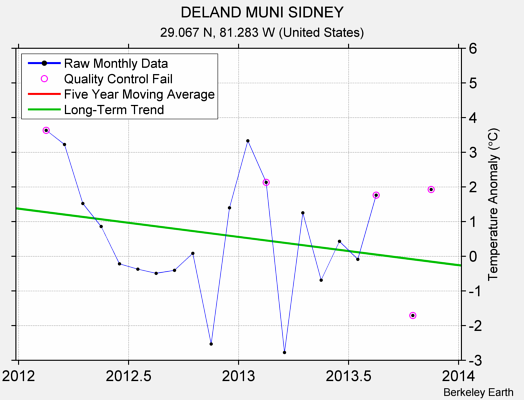 DELAND MUNI SIDNEY Raw Mean Temperature