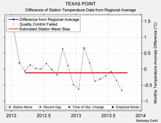 TEXAS POINT difference from regional expectation