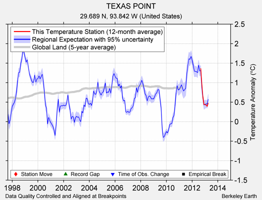 TEXAS POINT comparison to regional expectation