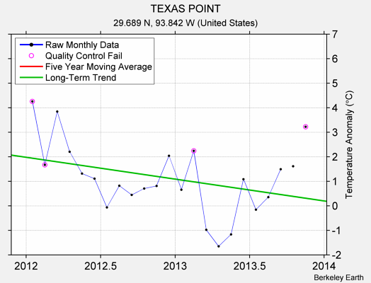 TEXAS POINT Raw Mean Temperature