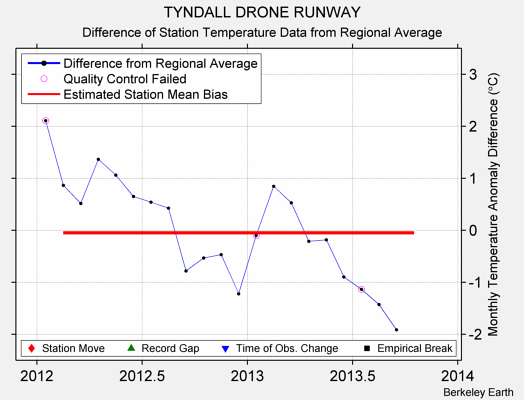 TYNDALL DRONE RUNWAY difference from regional expectation