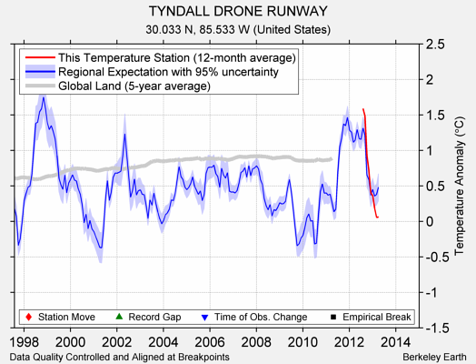 TYNDALL DRONE RUNWAY comparison to regional expectation