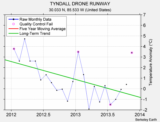 TYNDALL DRONE RUNWAY Raw Mean Temperature