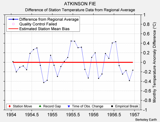 ATKINSON FIE difference from regional expectation