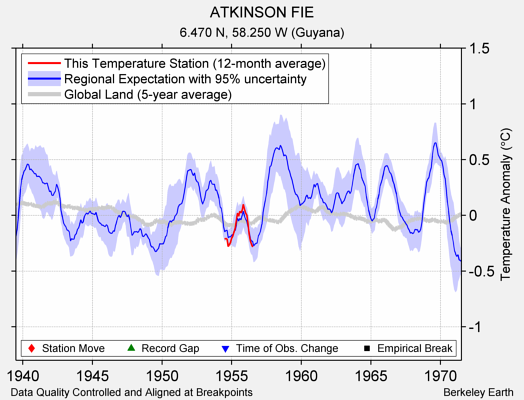 ATKINSON FIE comparison to regional expectation