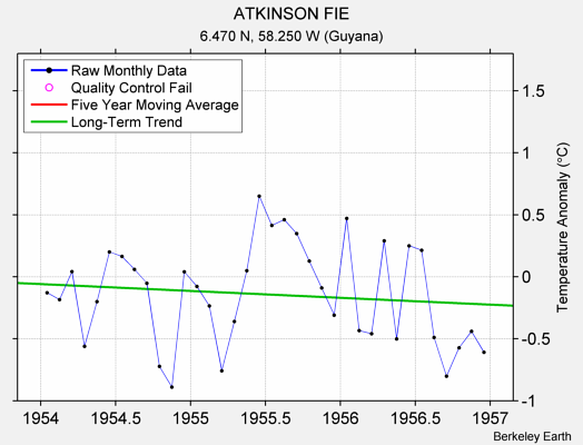 ATKINSON FIE Raw Mean Temperature