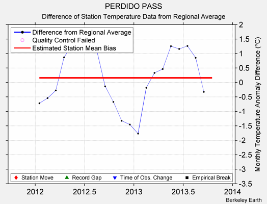 PERDIDO PASS difference from regional expectation