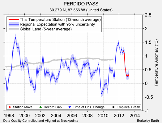 PERDIDO PASS comparison to regional expectation