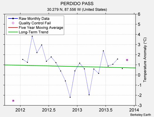 PERDIDO PASS Raw Mean Temperature