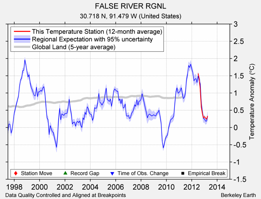 FALSE RIVER RGNL comparison to regional expectation