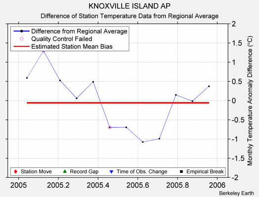 KNOXVILLE ISLAND AP difference from regional expectation