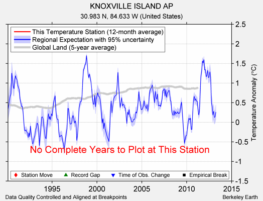 KNOXVILLE ISLAND AP comparison to regional expectation