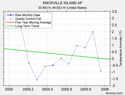 KNOXVILLE ISLAND AP Raw Mean Temperature