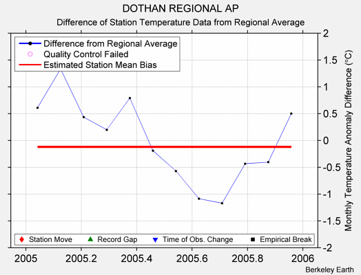 DOTHAN REGIONAL AP difference from regional expectation