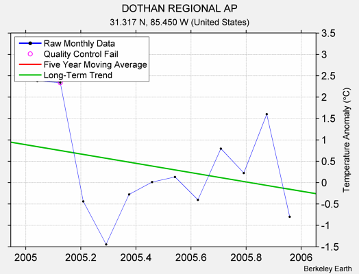 DOTHAN REGIONAL AP Raw Mean Temperature