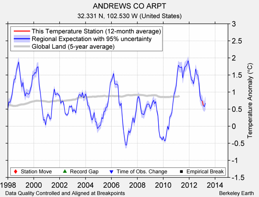 ANDREWS CO ARPT comparison to regional expectation