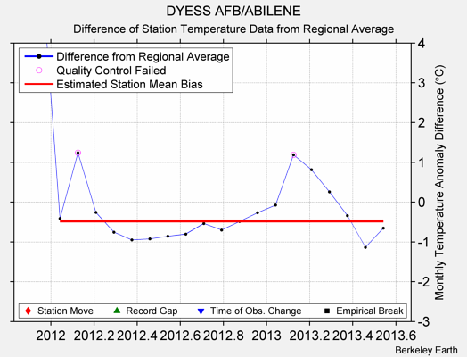 DYESS AFB/ABILENE difference from regional expectation