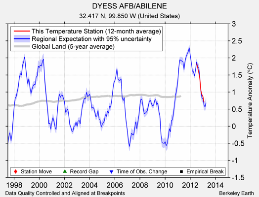 DYESS AFB/ABILENE comparison to regional expectation