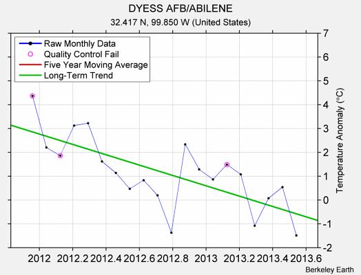 DYESS AFB/ABILENE Raw Mean Temperature