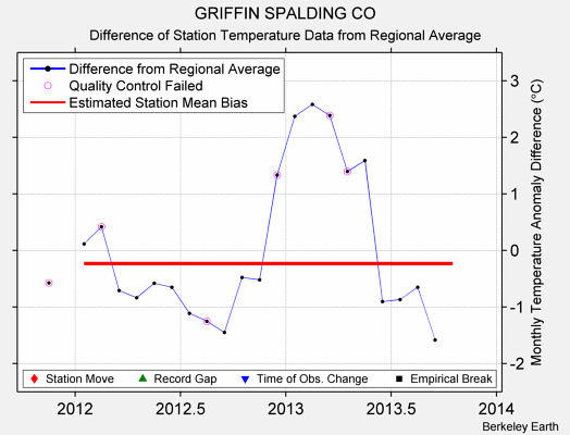 GRIFFIN SPALDING CO difference from regional expectation