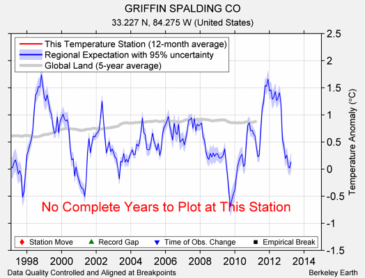 GRIFFIN SPALDING CO comparison to regional expectation