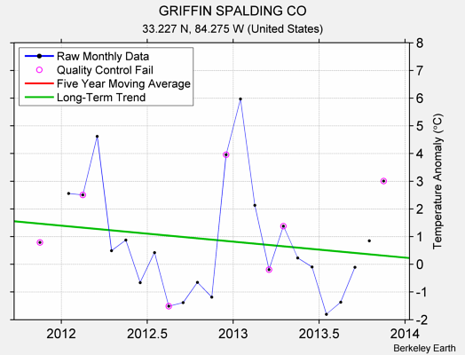 GRIFFIN SPALDING CO Raw Mean Temperature