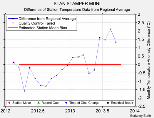 STAN STAMPER MUNI difference from regional expectation