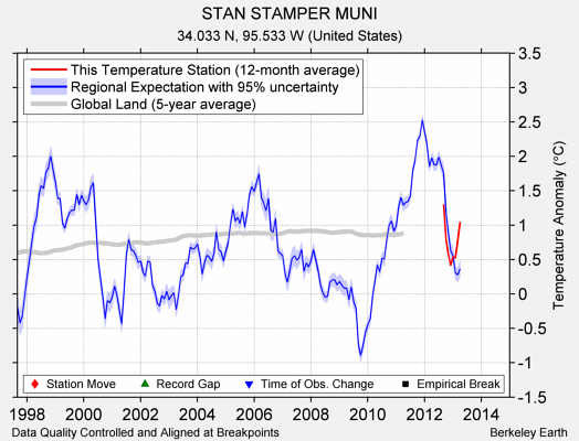 STAN STAMPER MUNI comparison to regional expectation