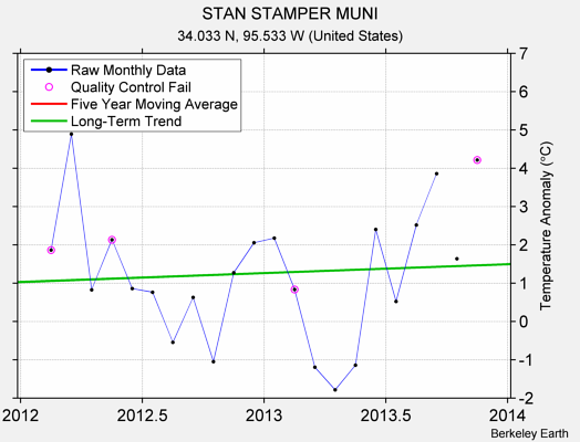 STAN STAMPER MUNI Raw Mean Temperature