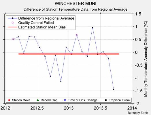 WINCHESTER MUNI difference from regional expectation