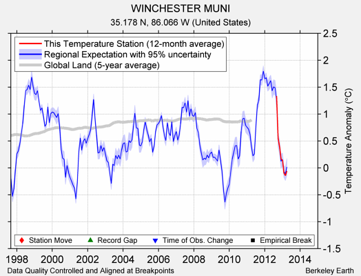 WINCHESTER MUNI comparison to regional expectation