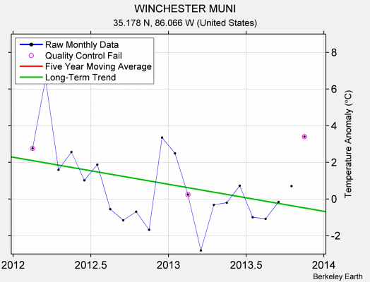 WINCHESTER MUNI Raw Mean Temperature