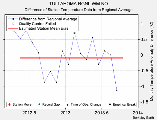 TULLAHOMA RGNL WM NO difference from regional expectation