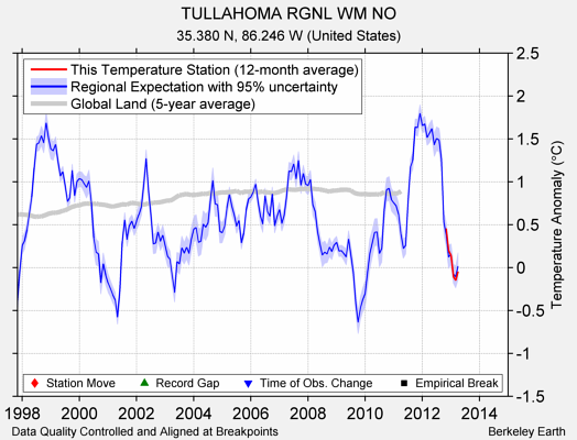 TULLAHOMA RGNL WM NO comparison to regional expectation