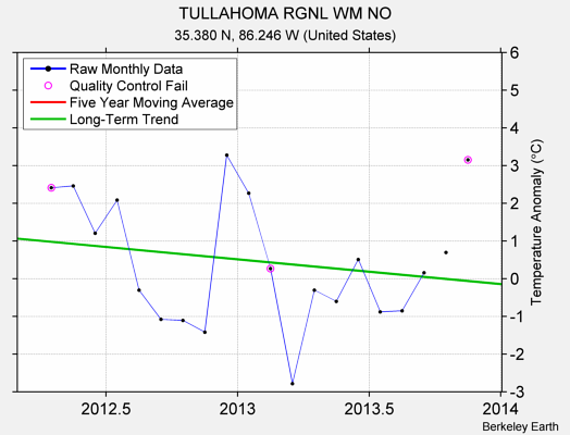 TULLAHOMA RGNL WM NO Raw Mean Temperature