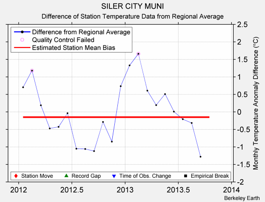 SILER CITY MUNI difference from regional expectation