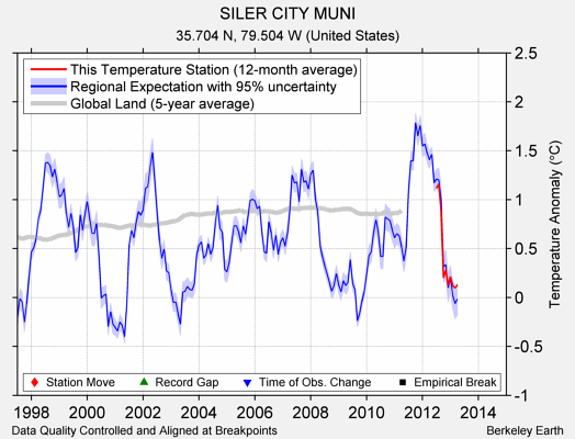 SILER CITY MUNI comparison to regional expectation