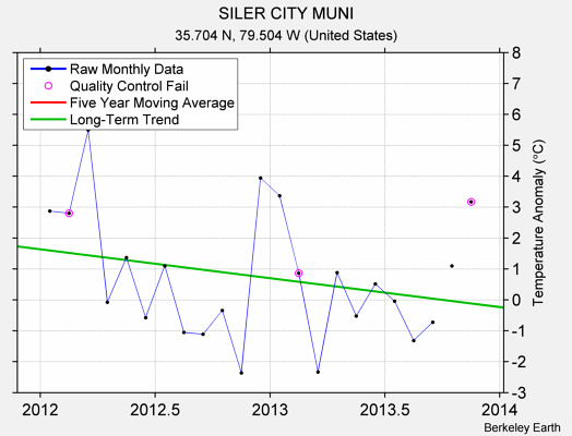 SILER CITY MUNI Raw Mean Temperature