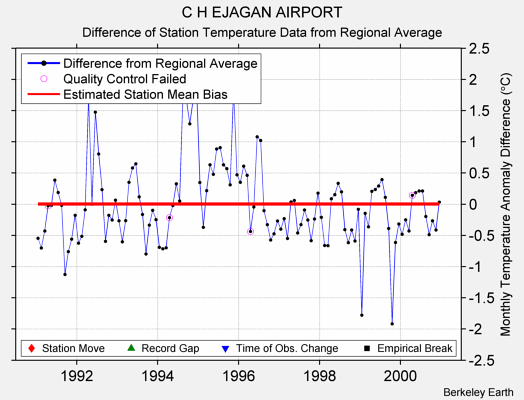 C H EJAGAN AIRPORT difference from regional expectation