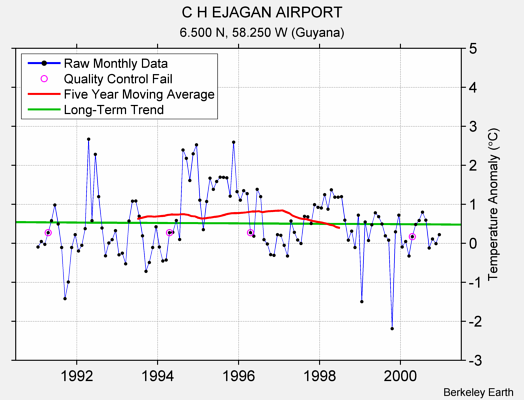 C H EJAGAN AIRPORT Raw Mean Temperature